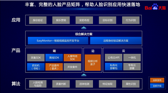 百度大脑人脸识别新产品及伙伴计划发布会召开发布8项新品和升级