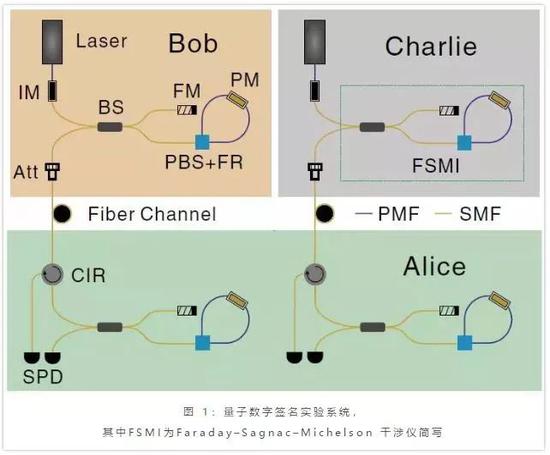 量子信息技术带来全新的数字签名方案