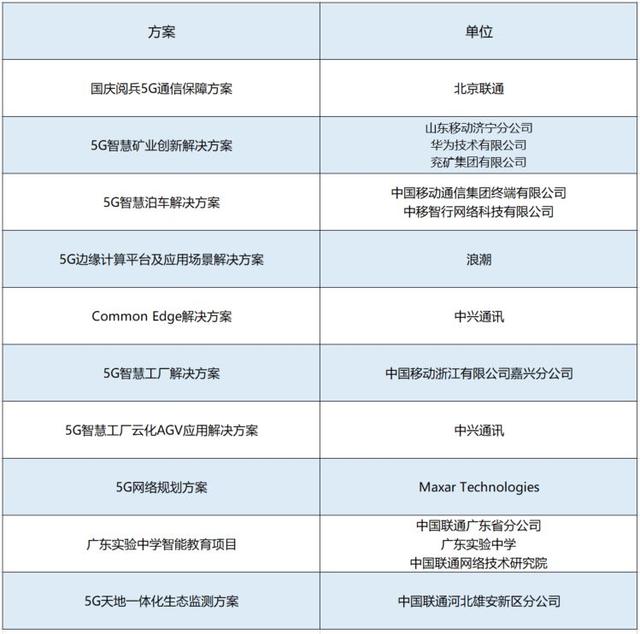 “2019年5G最佳商用方案TOP10”揭榜