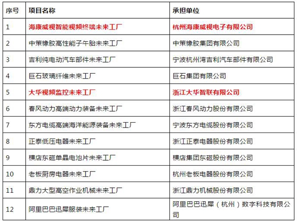 浙江发布“未来工厂”名单，海康、大华榜上有名