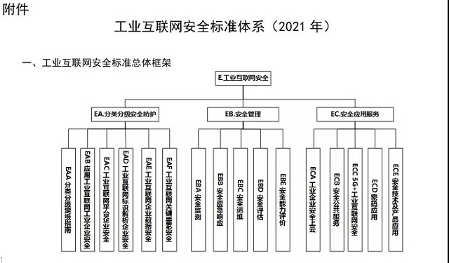 工业互联网安全标准体系（2021年）正式发布