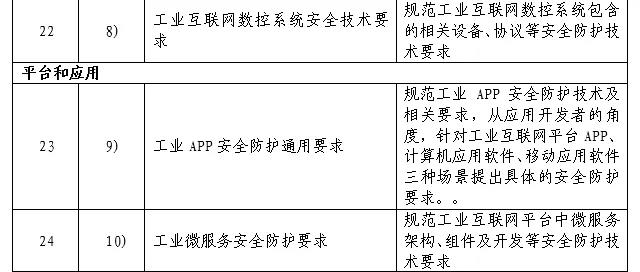 工业互联网安全标准体系（2021年）正式发布