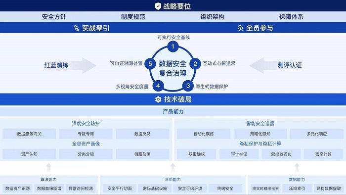 《数据安全复合治理与实践白皮书》发布