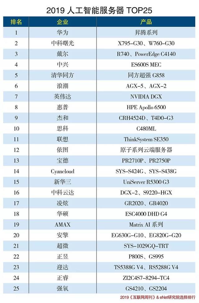 2019人工智能服务器排行榜发布 华为N腾系列排名第一