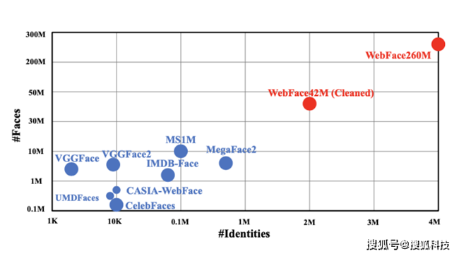 清华大学发布全球最大的公开人脸数据集含数百万ID和数亿图片