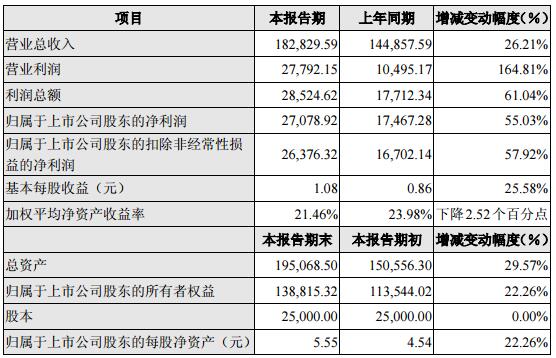 苏州科达发布2017年度业绩快报 营业利润实现翻倍