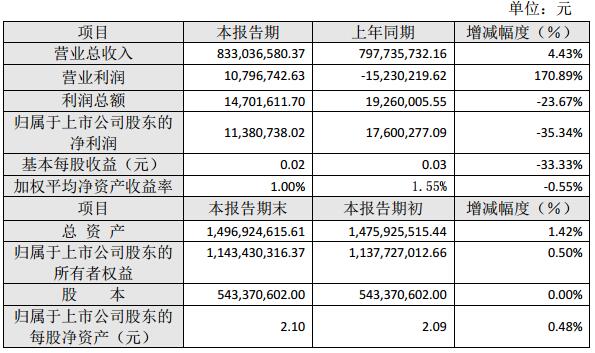 安居宝发布2017年业绩快报 营业利润翻倍业务亟待提升