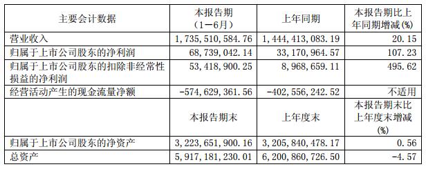 佳都科技发布2018年半年报 归属股东净利润实现翻倍