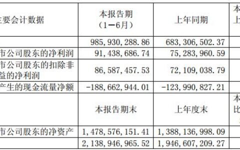 苏州科达发布半年报 营业收入近10亿