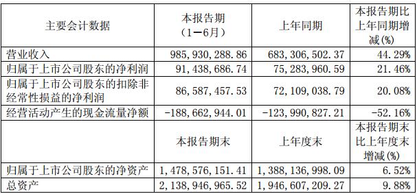 苏州科达发布半年报 营业收入近10亿