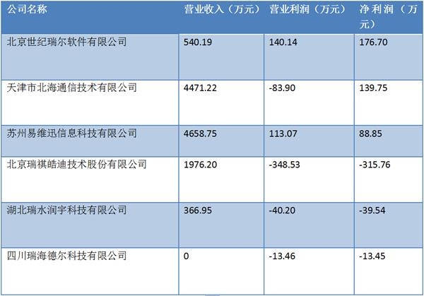 世纪瑞尔发布半年报 上半年实现营业收入1.905亿元