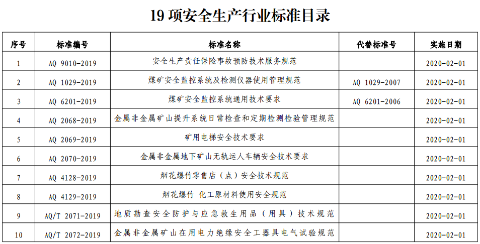 应急管理部发布19项新标准 明年2月1日起施行