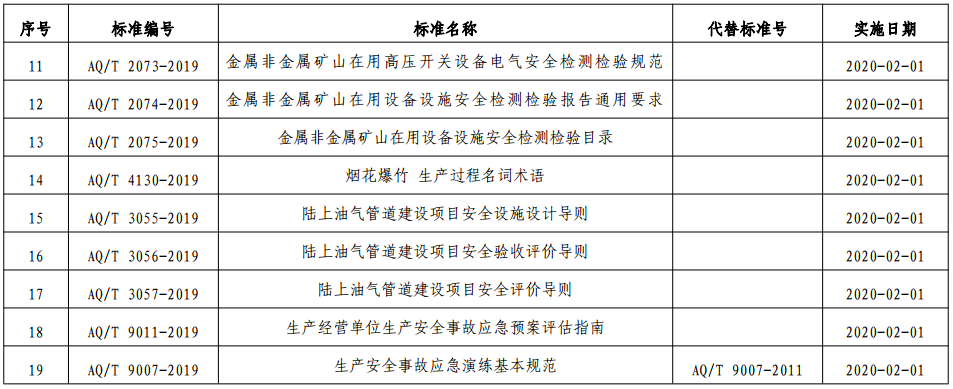 应急管理部发布19项新标准 明年2月1日起施行