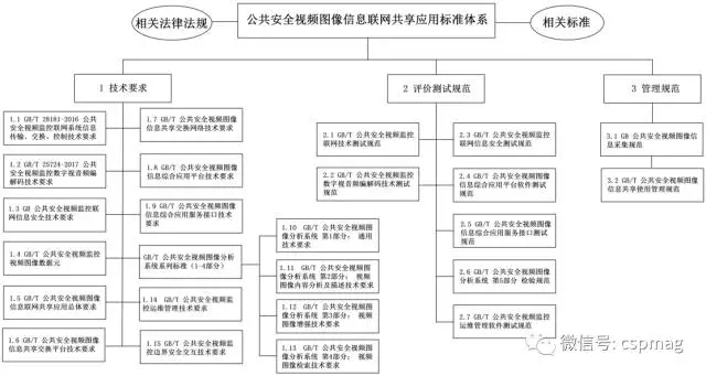 《公共安全视频图像信息联网共享应用标准体系（2017版）》发布