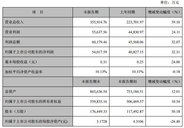 高新兴发布2018年业绩快报 营业收入实现近60%增长