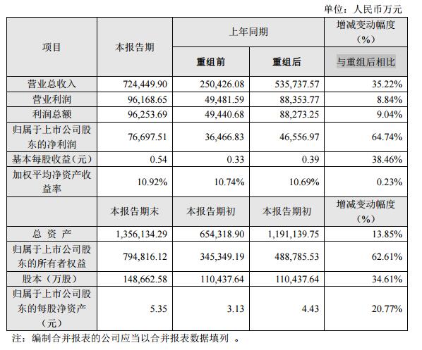 千方科技2018年业绩发布 智能安防业务超过智能交通