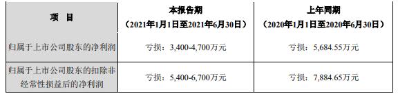 高新兴发布半年度业绩预告 业绩亏损幅度收窄