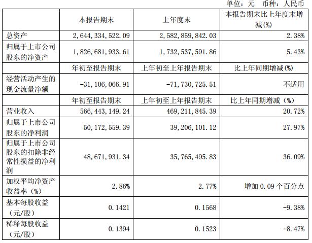 苏州科达发布第一季度报告 营业收入5.66亿元