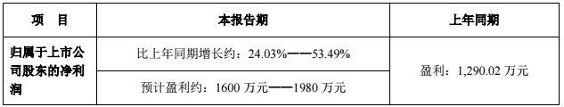 汉邦高科发布2019年上半年业绩预告 预盈近两千万