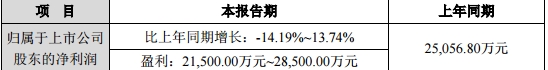 高新兴发布2019年半年预告 预计盈利2.15-2.85亿元