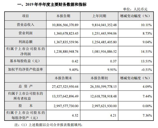 大华股份发布业绩快报 上半年实现营收108亿元