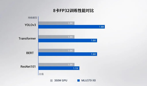 寒武纪发布新款AI训练卡MLU370-X8