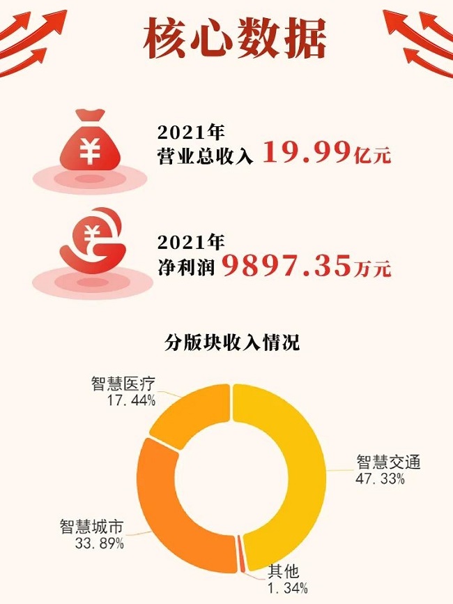 银江技术发布2021年报：智能交通业务稳健发展