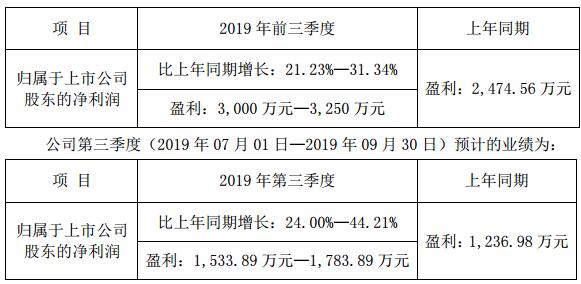 浩云科技发布三季度预告 最高盈利达3250万元