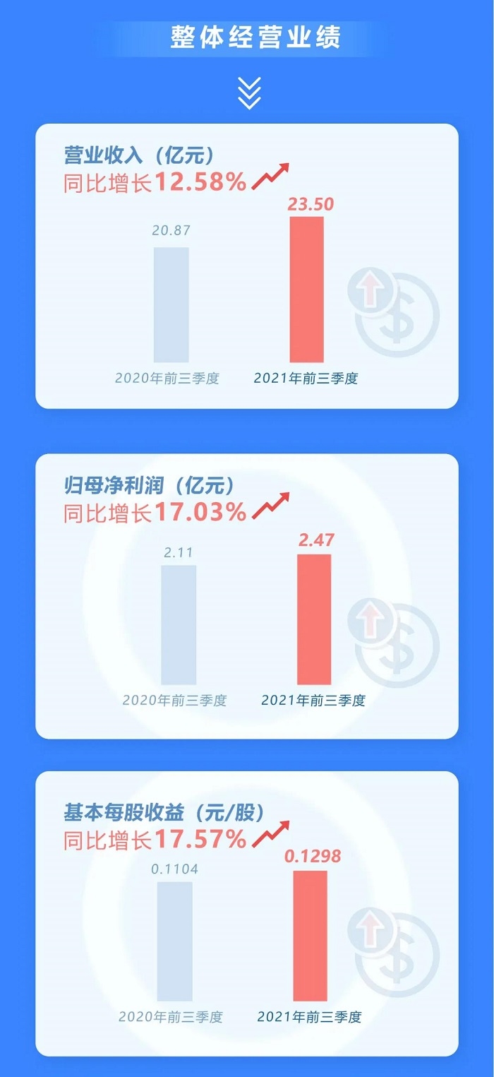 达实智能2021第三季度报告发布