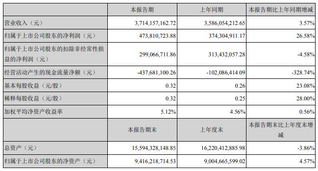 千方科技发布半年报 宇视营收近20亿  海外业务增长猛