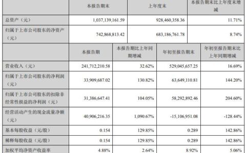 同为股份发布第三季度报告 业绩回暖净利润大增