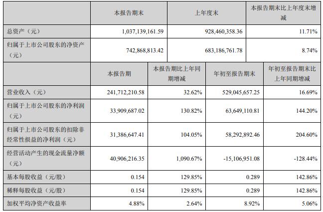 同为股份发布第三季度报告 业绩回暖净利润大增