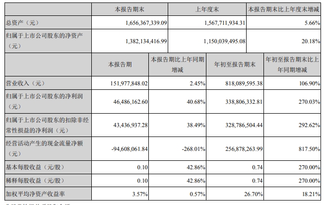 大立科技发布三季度报告 净利润同比增长近3倍