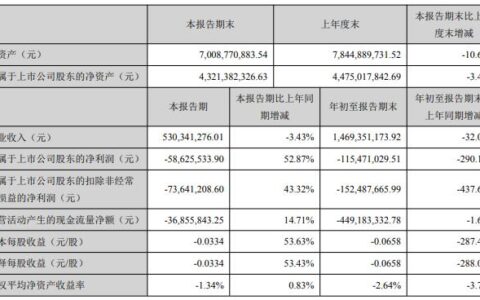 高新兴发布三季报 亏损1.15亿元