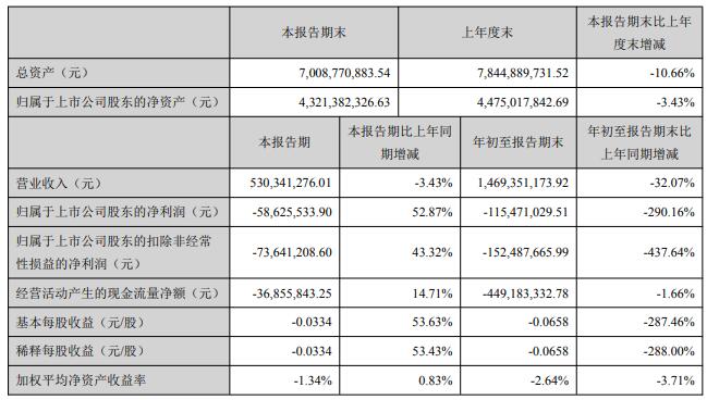 高新兴发布三季报 亏损1.15亿元