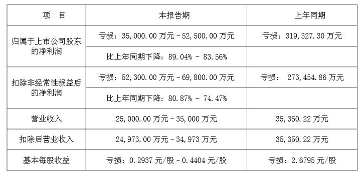 东方网力发布2020年度业绩预告 预亏损3.5-5.25亿元