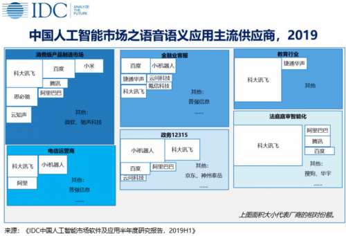 IDC ：2019年中国AI软件及应用市场份额报告发布科大讯飞占据中国第一