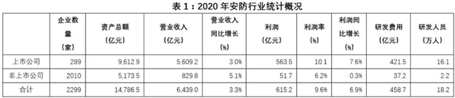 2020年度中国安防行业统计报告发布