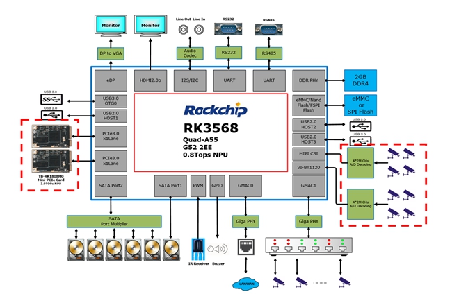 瑞芯微安防后端方案RK3568 赋能NVR/XVR全面硬件升级