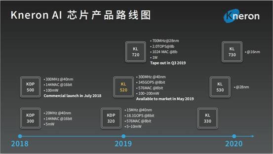 耐能发布下一代AI芯片KL720，智能领域再添新动力