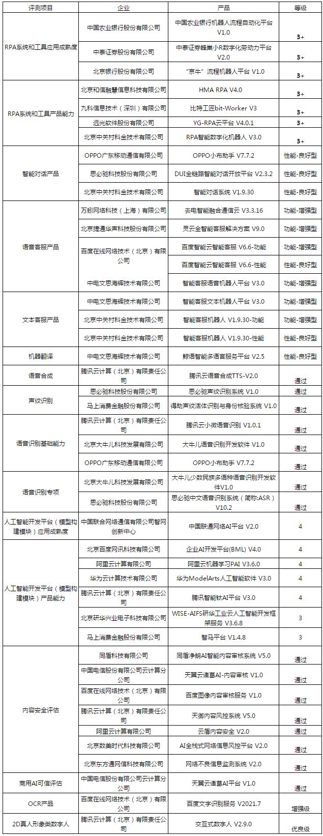 智能新生态 可信新未来中国信通院发布多项人工智能研究成果