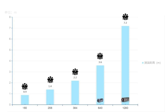 艾睿光电发布首款130万像素红外测温InfiRay® AT1280