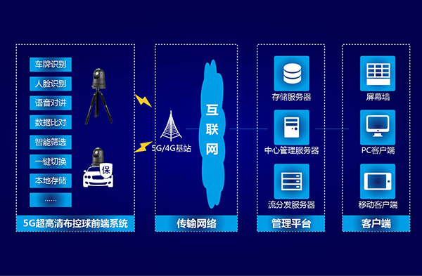 【重磅发布】创世5G智能终端系列，智能高清布控球来了！