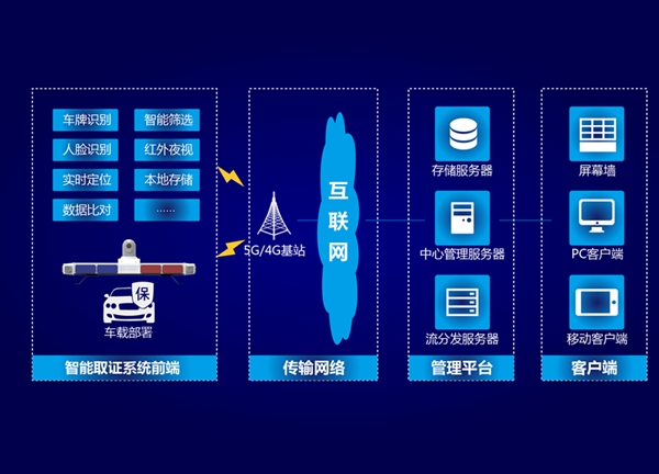 【重磅发布】创世5G智能终端系列，一体化智能警灯来了！