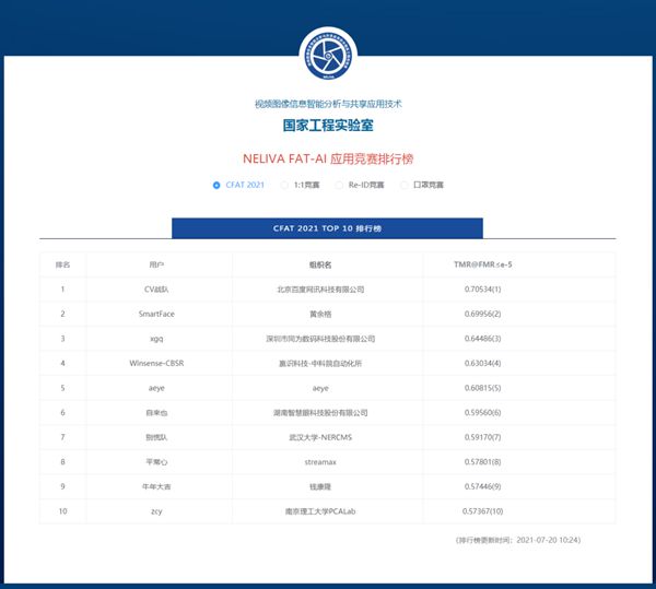 CSIG FAT-AI 2021开放场景口罩人脸识别挑战赛榜单发布