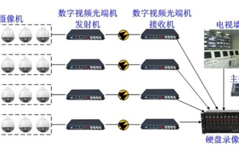 数字视频监控系统方案分析