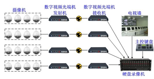 数字视频监控系统方案分析