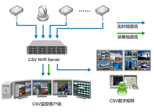 中盛益华推出NVR整体解决方案