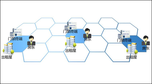 美电贝尔为广州出租屋居住证门禁视频系统提供方案