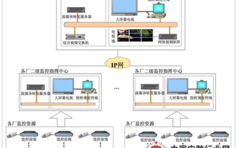 安全生产企业视频指挥调度应用分析与方案设计